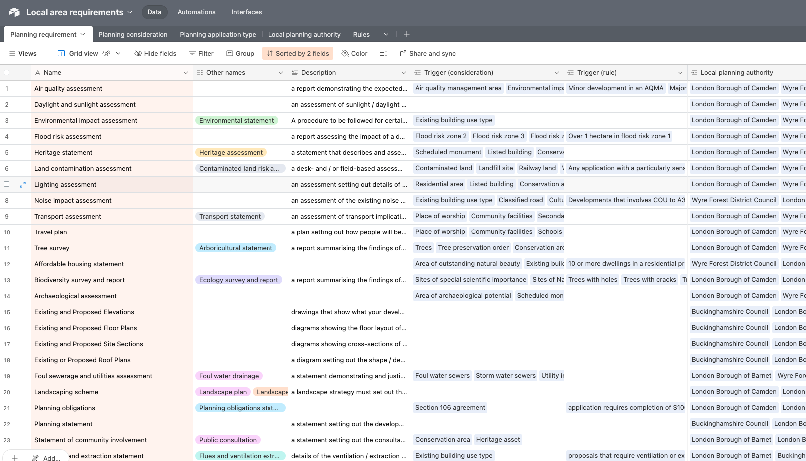 A screen shot of the planning requirement table in Airtable