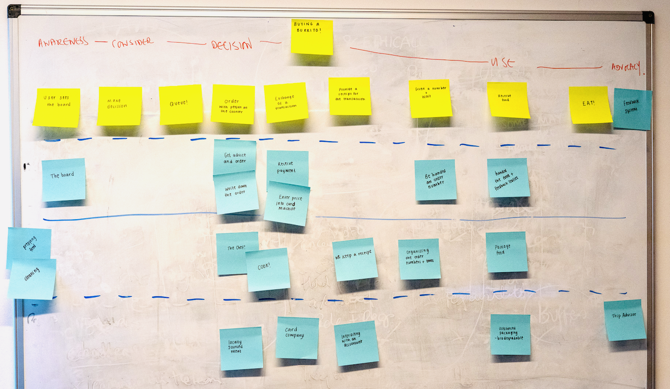 A photo of the service blueprint for buying a burrito from a music festival food truck